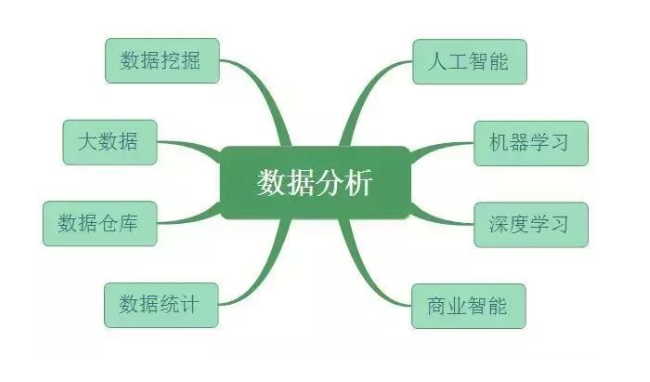 数据分析、数据挖掘、数据统计、OLAP 的共同点与差异