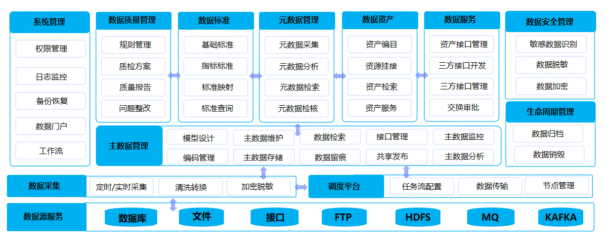 数据汇聚中心、数据治理中心、数据应用中心